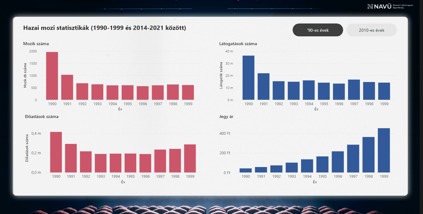 Hazai mozi statisztikák (1990-1999 és 2014-2021 között)
